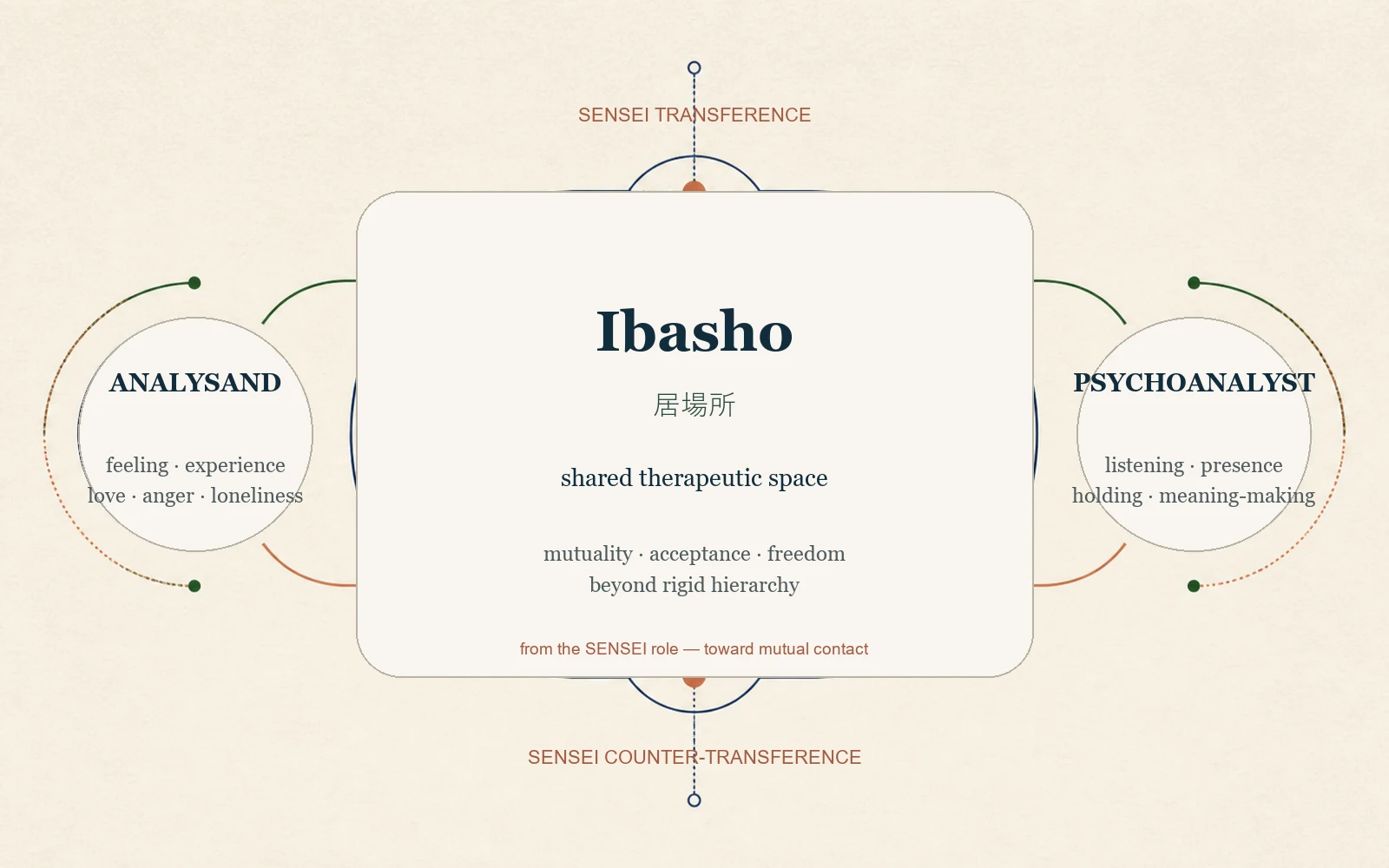 English version of the scheme: from SENSEI transference to Ibasho